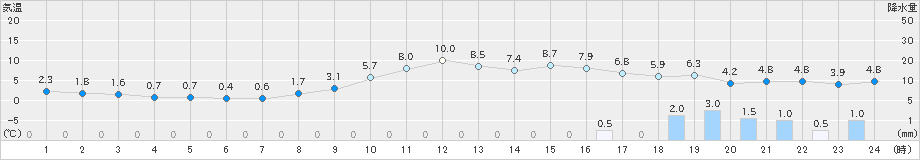 福井(>2024年03月08日)のアメダスグラフ