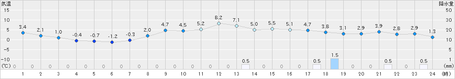 米原(>2024年03月08日)のアメダスグラフ