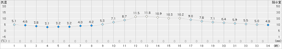 京都(>2024年03月08日)のアメダスグラフ