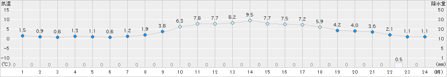 一宮(>2024年03月08日)のアメダスグラフ