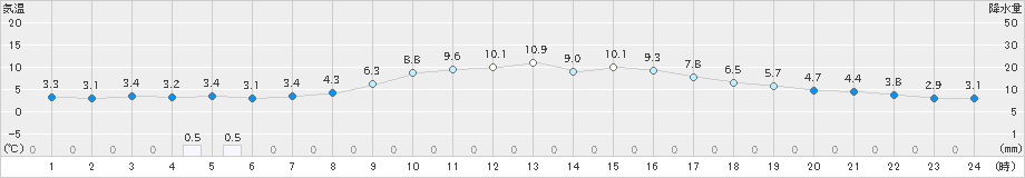 上郡(>2024年03月08日)のアメダスグラフ