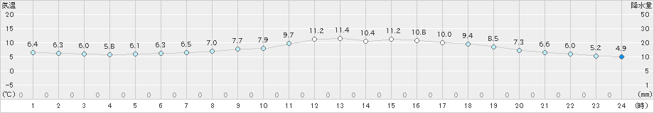 神戸(>2024年03月08日)のアメダスグラフ