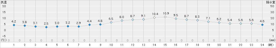 奈良(>2024年03月08日)のアメダスグラフ