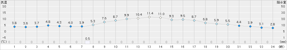 虫明(>2024年03月08日)のアメダスグラフ