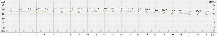 波照間(>2024年03月08日)のアメダスグラフ