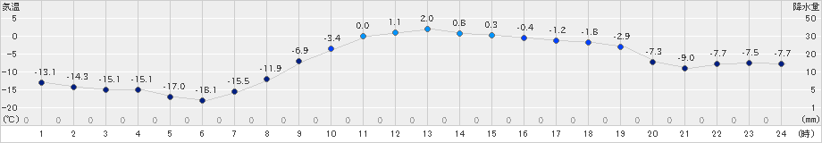 達布(>2024年03月09日)のアメダスグラフ
