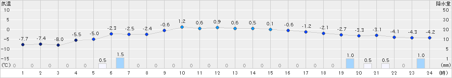 美国(>2024年03月09日)のアメダスグラフ