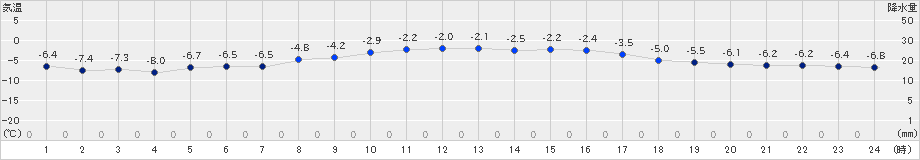 真狩(>2024年03月09日)のアメダスグラフ