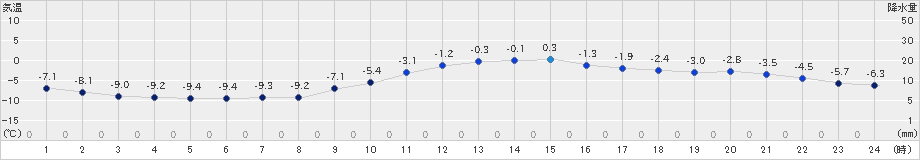 池田(>2024年03月09日)のアメダスグラフ