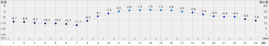 日高(>2024年03月09日)のアメダスグラフ