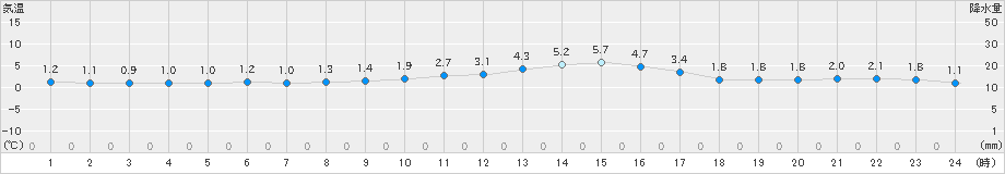 八森(>2024年03月09日)のアメダスグラフ