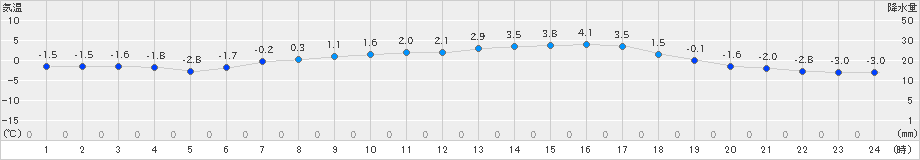 鷹巣(>2024年03月09日)のアメダスグラフ