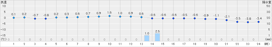 種市(>2024年03月09日)のアメダスグラフ
