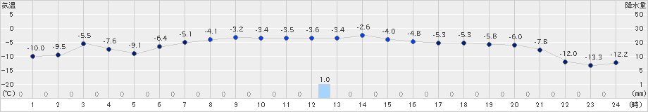 薮川(>2024年03月09日)のアメダスグラフ