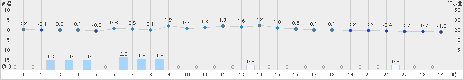若松(>2024年03月09日)のアメダスグラフ