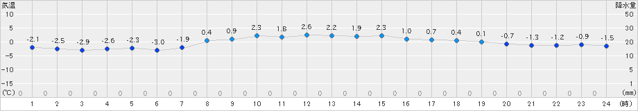 玉川(>2024年03月09日)のアメダスグラフ