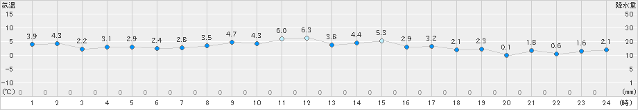 四日市(>2024年03月09日)のアメダスグラフ