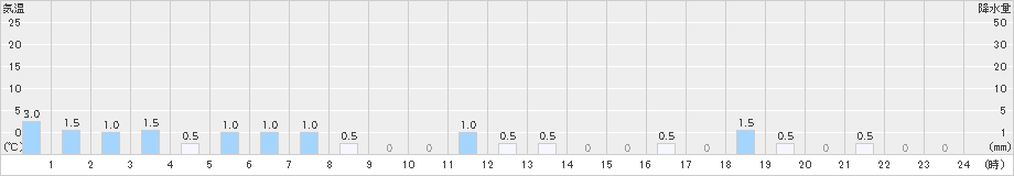室谷(>2024年03月09日)のアメダスグラフ