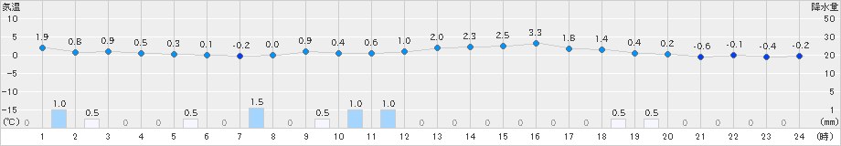 美山(>2024年03月09日)のアメダスグラフ