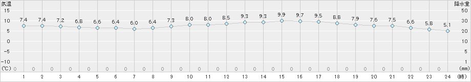 佐世保(>2024年03月09日)のアメダスグラフ