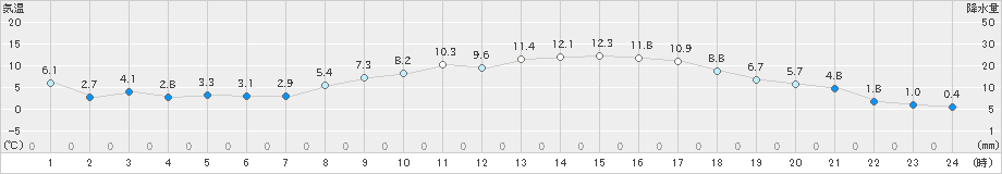 上(>2024年03月09日)のアメダスグラフ