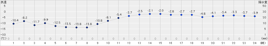 秩父別(>2024年03月10日)のアメダスグラフ