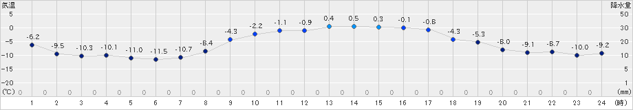 境野(>2024年03月10日)のアメダスグラフ