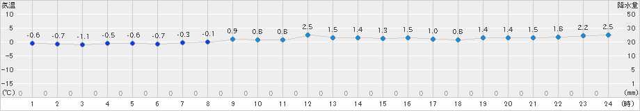 脇野沢(>2024年03月10日)のアメダスグラフ