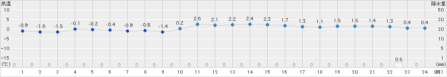 五所川原(>2024年03月10日)のアメダスグラフ