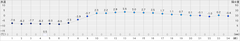 三戸(>2024年03月10日)のアメダスグラフ