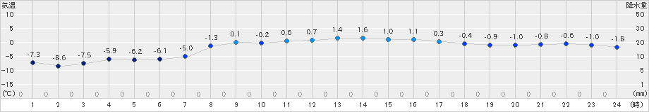 岩手松尾(>2024年03月10日)のアメダスグラフ