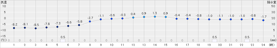 湯田(>2024年03月10日)のアメダスグラフ