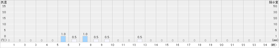 泉ケ岳(>2024年03月10日)のアメダスグラフ