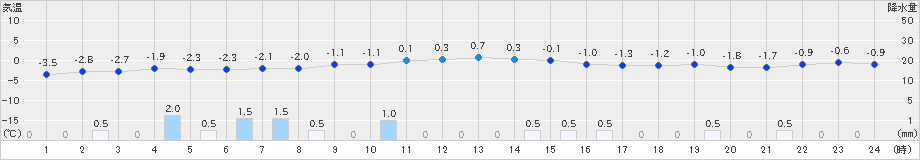 肘折(>2024年03月10日)のアメダスグラフ
