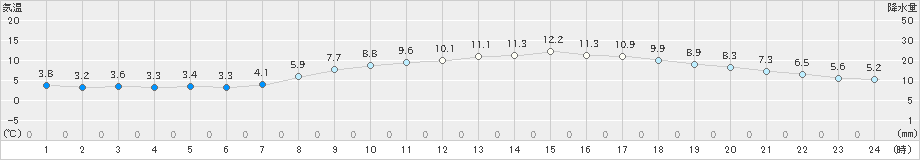 千葉(>2024年03月10日)のアメダスグラフ