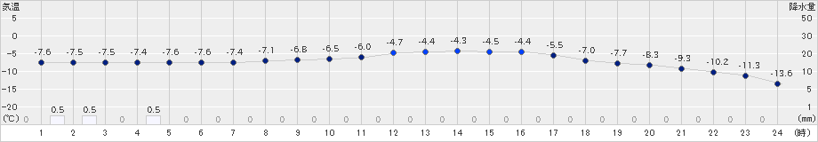 菅平(>2024年03月10日)のアメダスグラフ