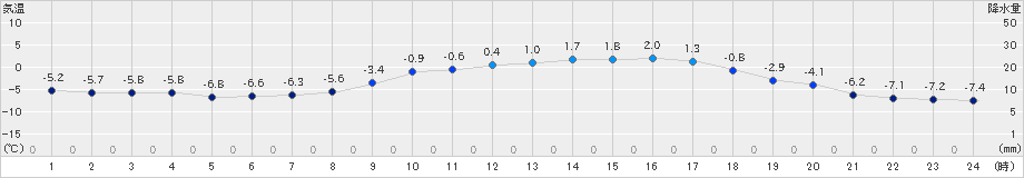 東御(>2024年03月10日)のアメダスグラフ