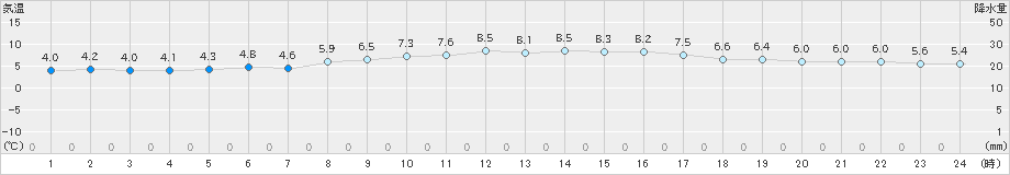 セントレア(>2024年03月10日)のアメダスグラフ