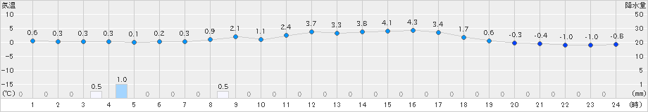 八尾(>2024年03月10日)のアメダスグラフ