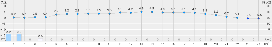 かほく(>2024年03月10日)のアメダスグラフ