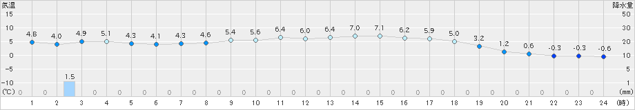美浜(>2024年03月10日)のアメダスグラフ