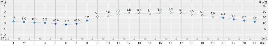 姫路(>2024年03月10日)のアメダスグラフ