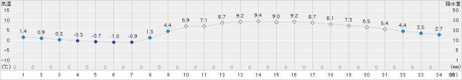 倉敷(>2024年03月10日)のアメダスグラフ