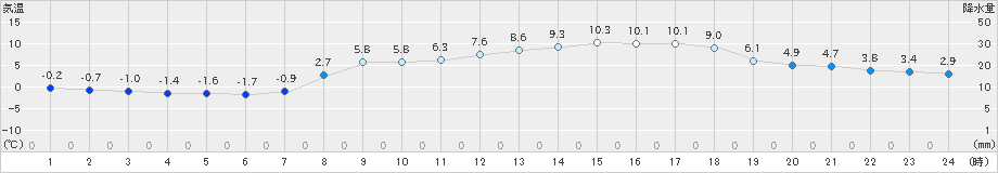 今治(>2024年03月10日)のアメダスグラフ