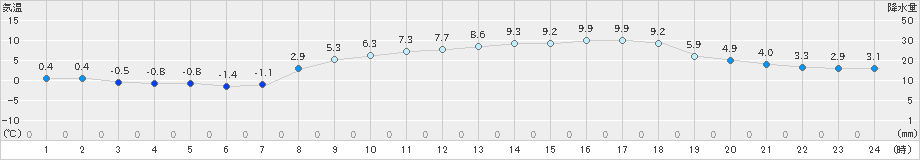 西条(>2024年03月10日)のアメダスグラフ