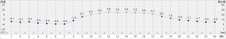 久万(>2024年03月10日)のアメダスグラフ