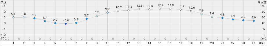 御荘(>2024年03月10日)のアメダスグラフ