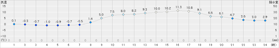 防府(>2024年03月10日)のアメダスグラフ