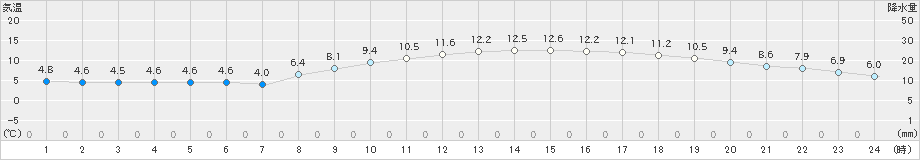 佐世保(>2024年03月10日)のアメダスグラフ