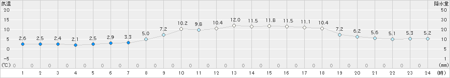 有川(>2024年03月10日)のアメダスグラフ